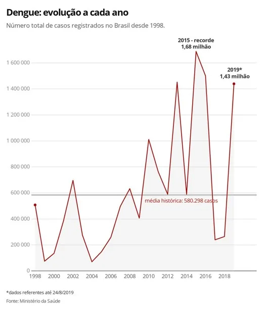 Captura-de-tela-2024-10-11-110036 Novas estratégias de controle da dengue e Aedes Aegypti excluem o fumacê