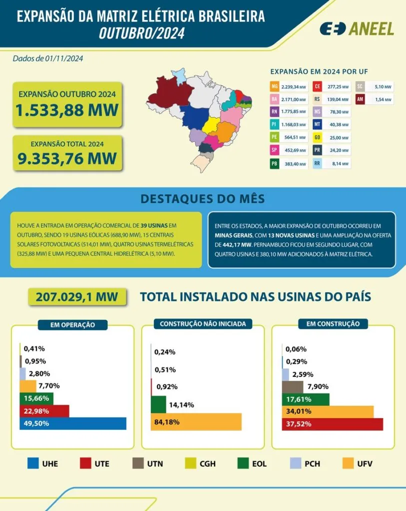 088e6f2f-b05c-400a-9276-68cae4b38149-813x1024 Expansão de usinas eólicas e solares impulsiona geração de energia no Brasil em outubro