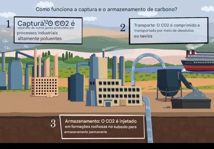 Captura_e_armazenamento_de_carbono_CCS Materiais de construção como solução para armazenamento de dióxido de carbono