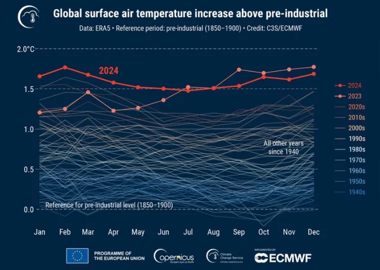 Screenshot-2025-01-10-210808 Temperatura média do planeta rompe limite de 1.5°C em 2024, apontam centros meteorológicos