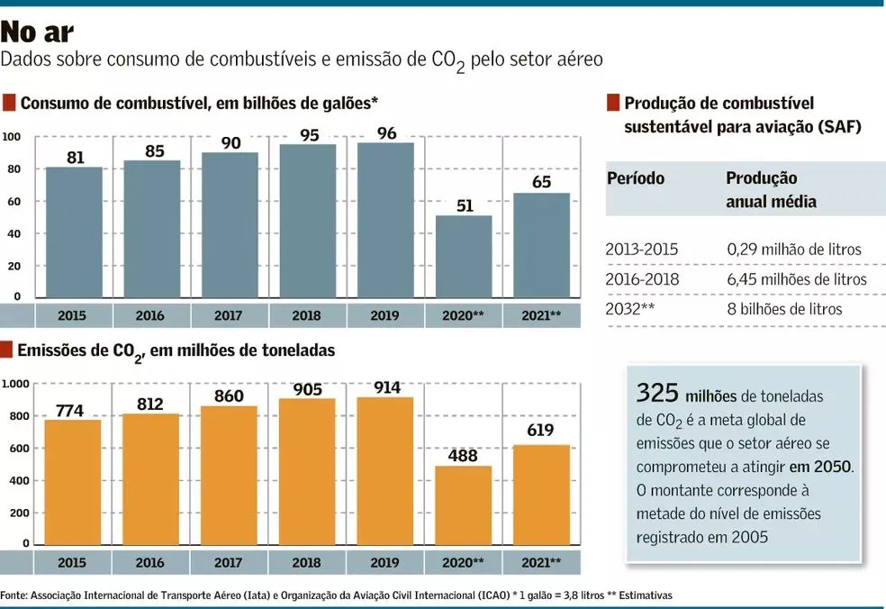 grafico-mostrando-o-consumo-de-combustivel-e-as-emissoes-de-co2-do-setor-aereo-de-2015-a-2021-alem-da-meta-global-de-emissoes-para-2050-20250520233643 Transporte mais limpo: setor apresenta plano para cortar 68% das emissões de CO₂ até 2050