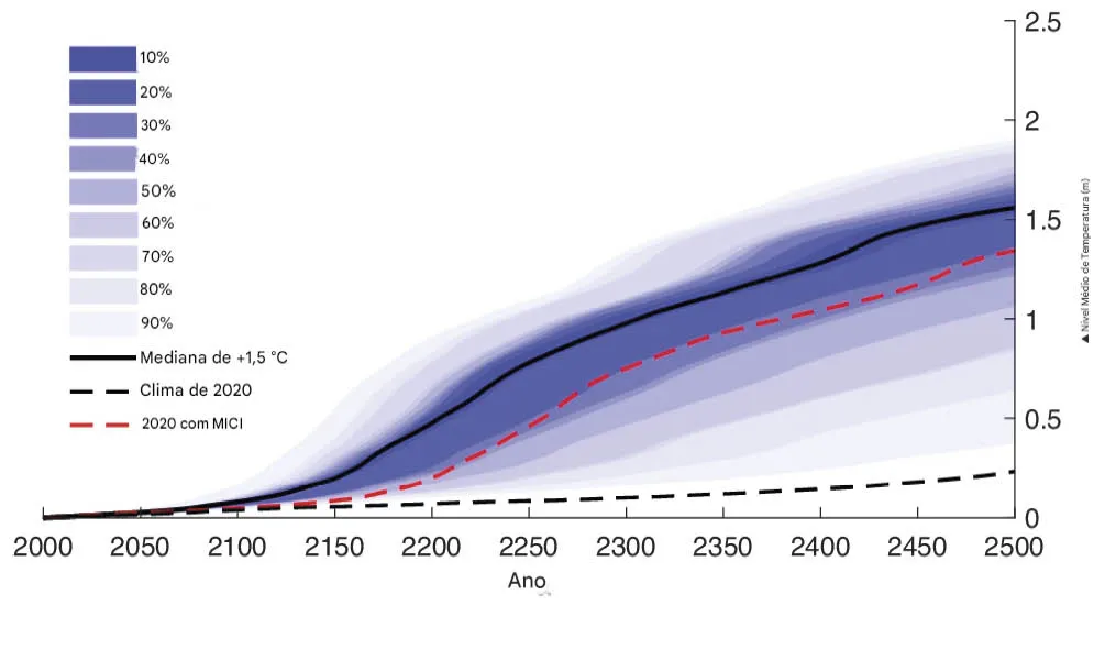 Contribui__o_da_Ant_rtida_para_o_futuro_n_vel_do_mar_com_ Aquecimento de +1,5 °C é muito alto para as camadas de gelo polares