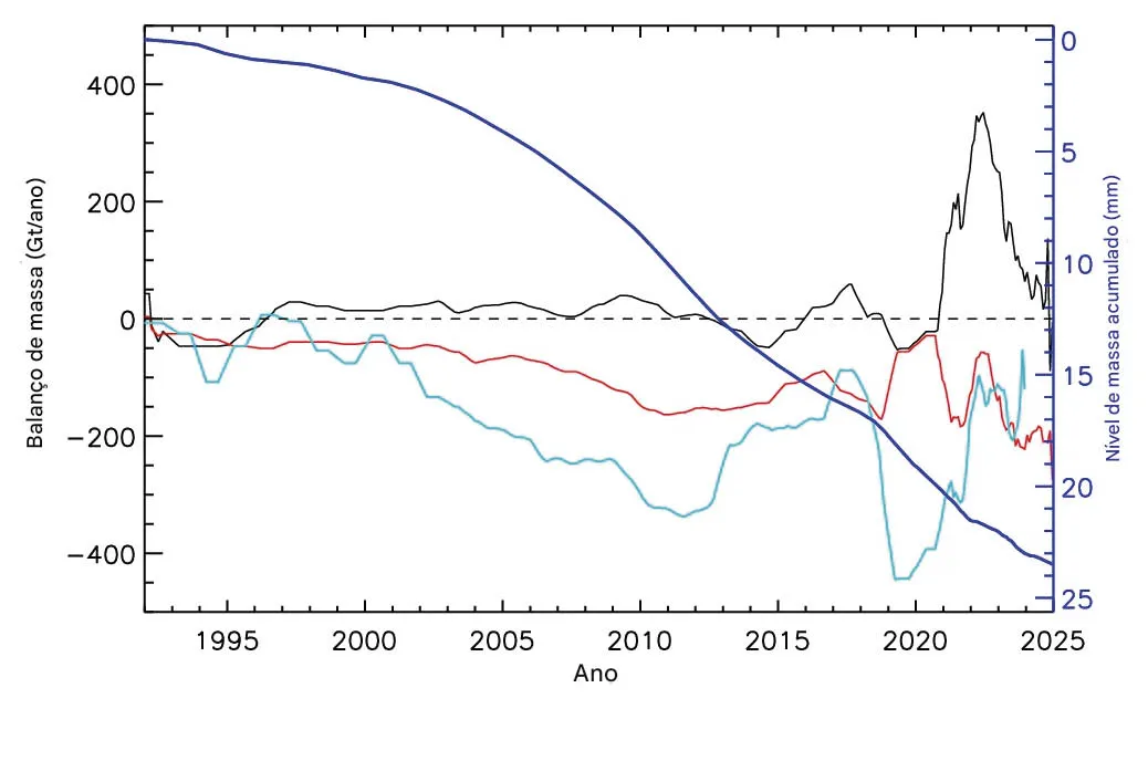 Estimativas_recentes_do_balan_o_de_massa_da_camada_de_gelo_de_1992_a_2024 Aquecimento de +1,5 °C é muito alto para as camadas de gelo polares