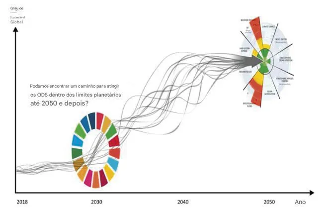 Quais caminhos podem levar à realização dos ODS dentro dos limites planetários em 2050?