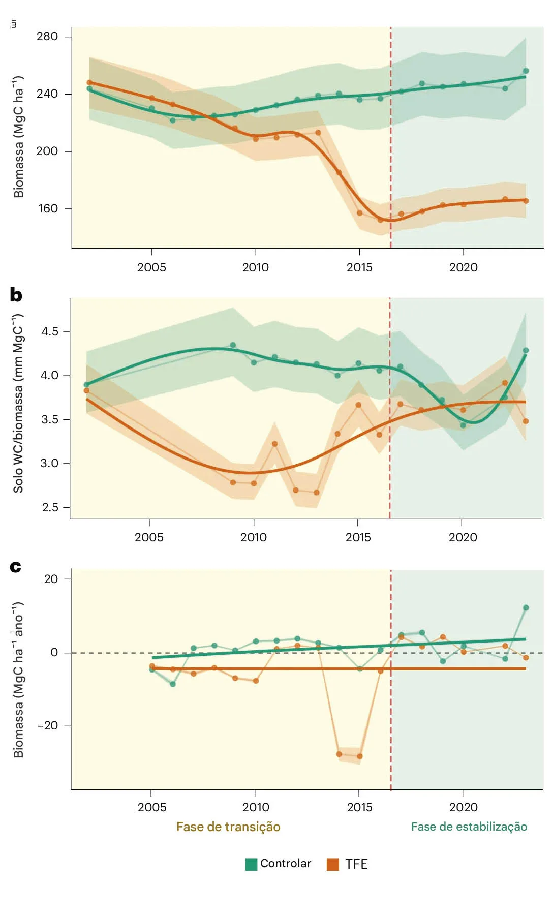 S_ries_temporais_de_carbono_florestal Floresta Amazônica se adapta à seca prolongada, (mas com um custo) perde estoques vitais de carbono