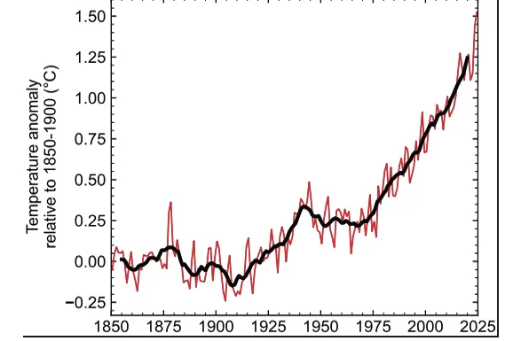 M_dias_anuais_linha_fina_e_decadais_linha_grossa_da_temperatura_da_ O mundo está ficando sem tempo ... Faltam apenas 3 anos
