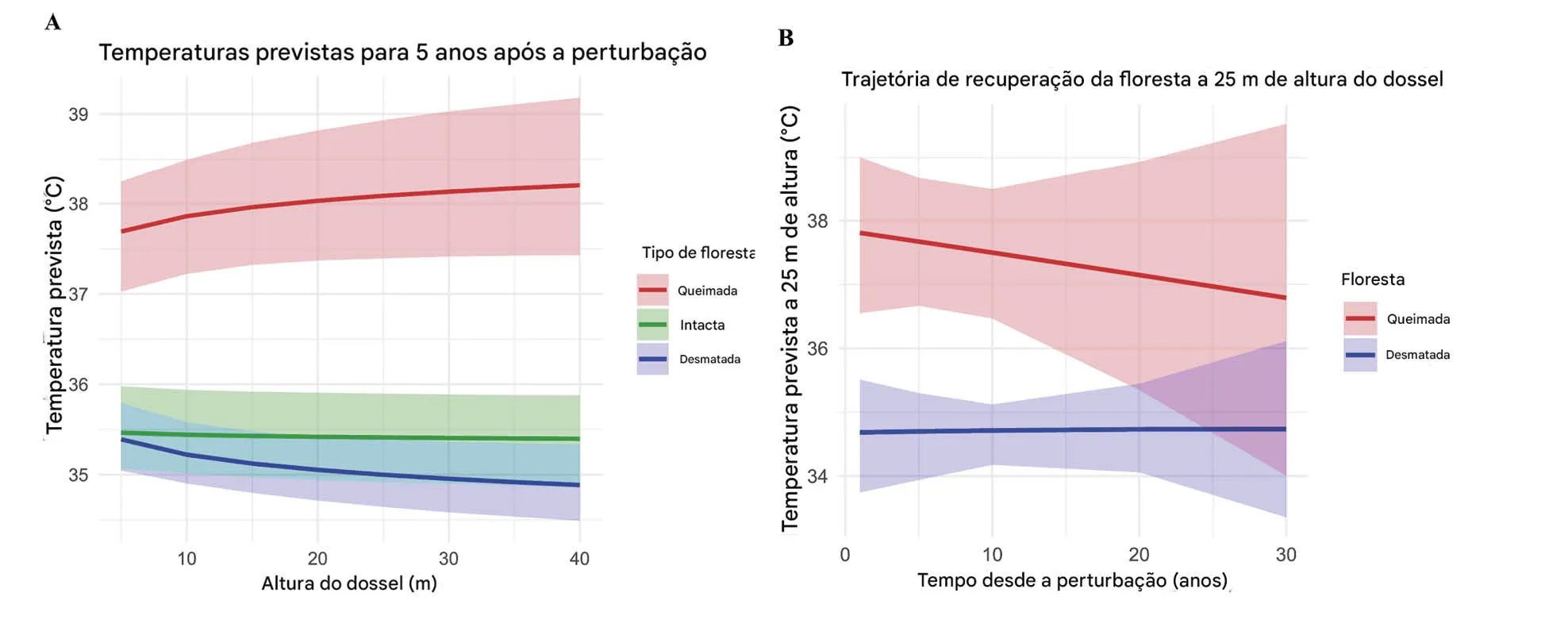 Temperaturas_modeladas_do_dossel_superior Florestas amazônicas queimadas permanecem quentes e estressadas por décadas