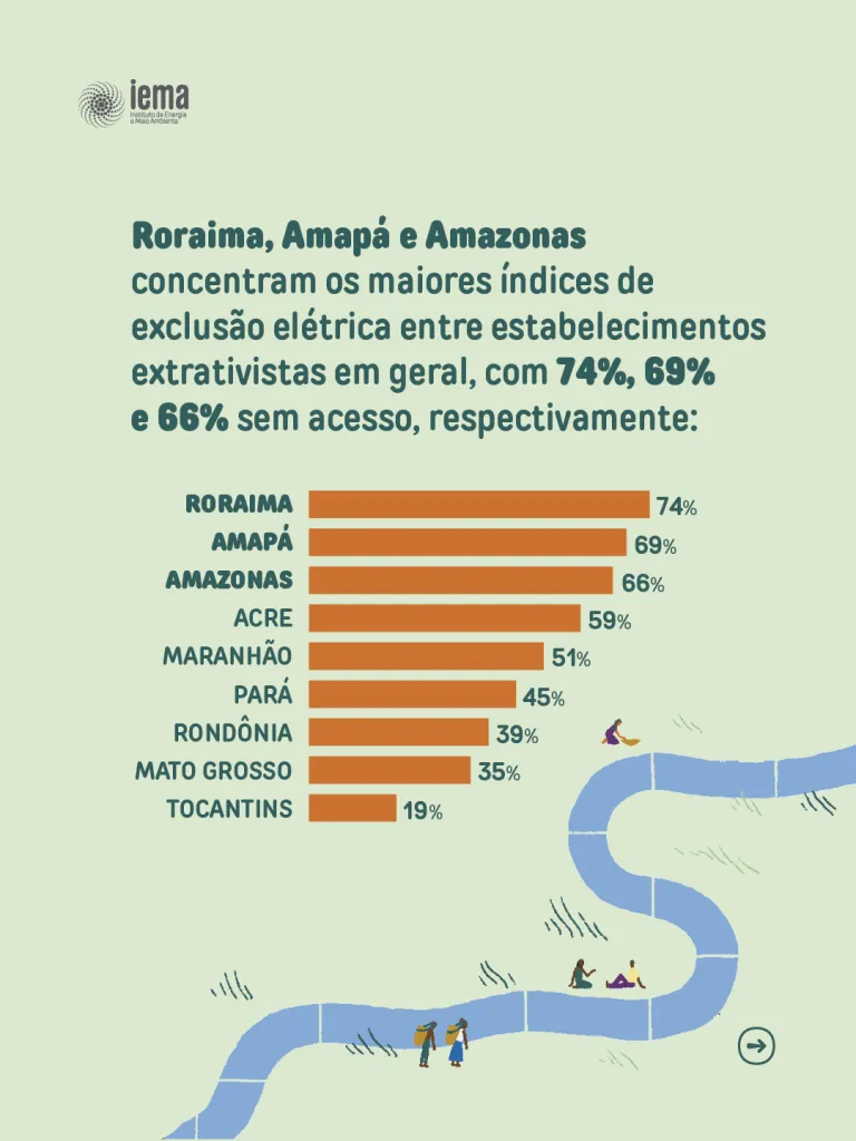 AF_IEMA-SocioBioEconomia_Cards-2-768x1024-1-400x533 Mais de 84 mil estabelecimentos extrativistas na Amazônia Legal seguem sem energia elétrica, revela estudo do Instituto de Energia e Meio Ambiente