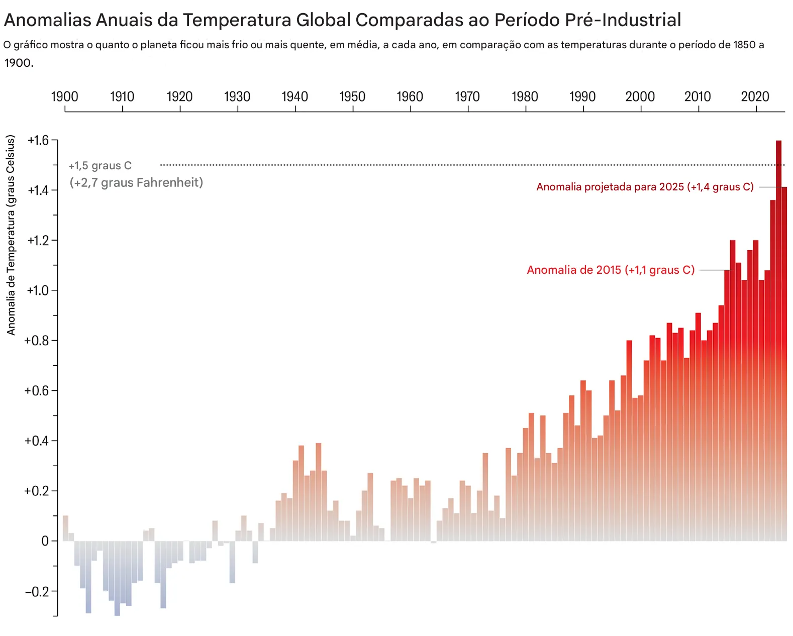 Anomalias-Anuais-da-Temperatura-Global-Comparadas.SEM-LEGENDA-1 5 gráficos mostram o progresso climático no 10º aniversário do Acordo de Paris