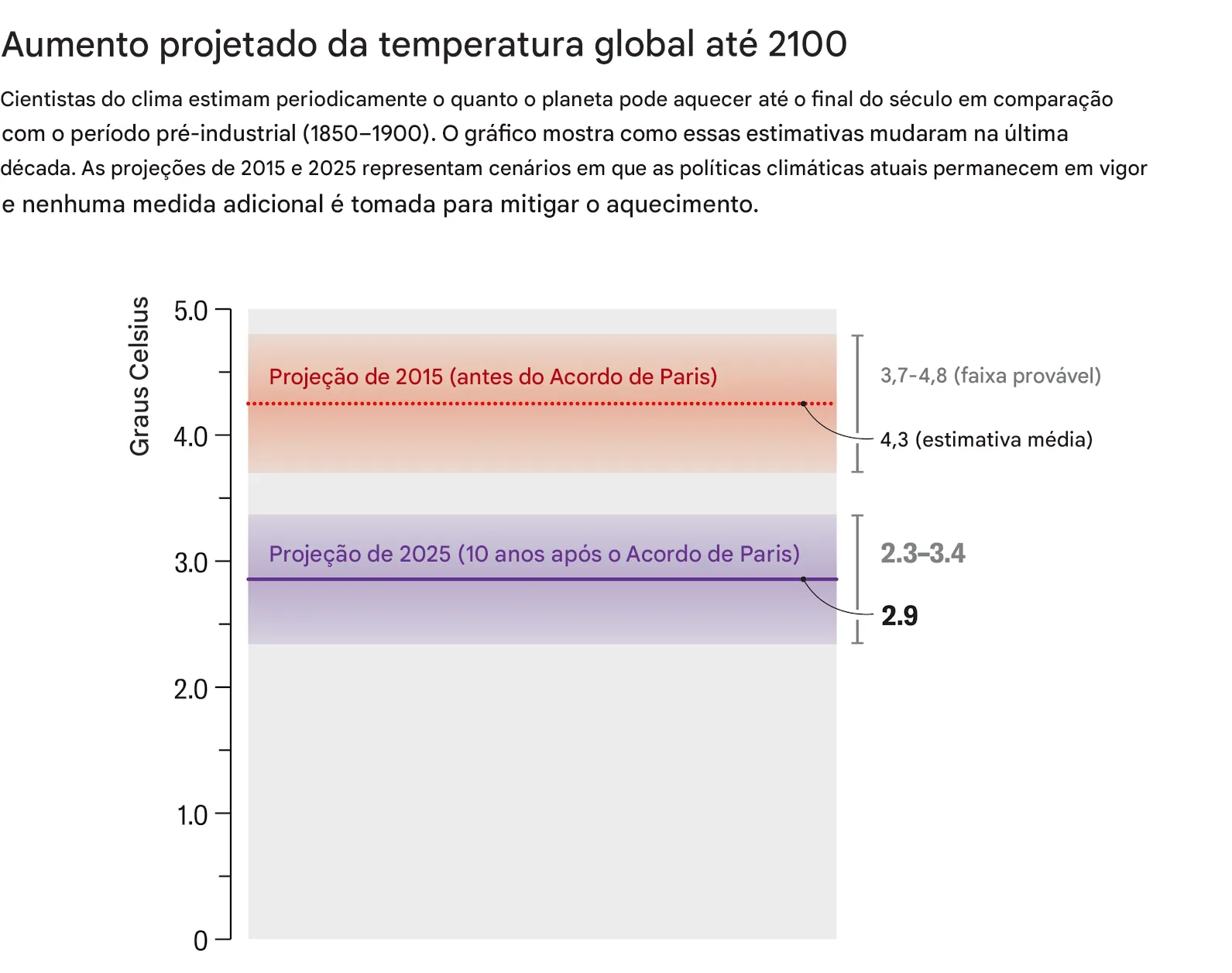 Aumento-projetado-da-temperatura-global-ate-2100 5 gráficos mostram o progresso climático no 10º aniversário do Acordo de Paris