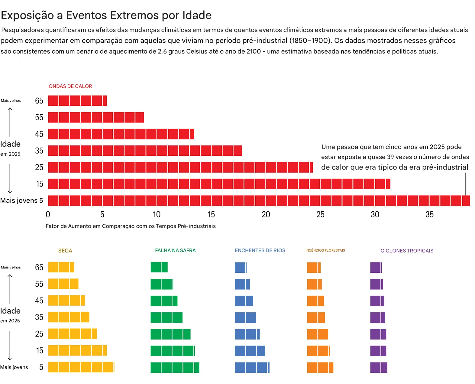 Exposicao-a-Eventos-Extremos-por-Idade.SEM-LEGENDA 5 gráficos mostram o progresso climático no 10º aniversário do Acordo de Paris