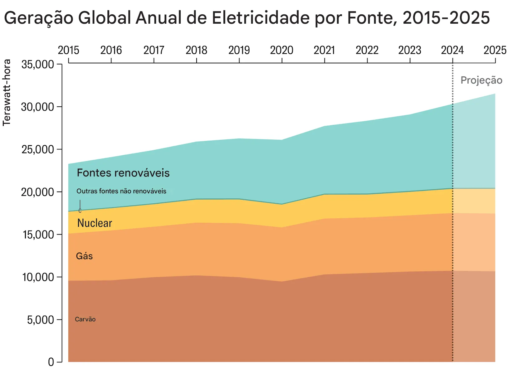 Geracao-Global-Anual-de-Eletricidade-por-Fonte-2015-–-2025 5 gráficos mostram o progresso climático no 10º aniversário do Acordo de Paris